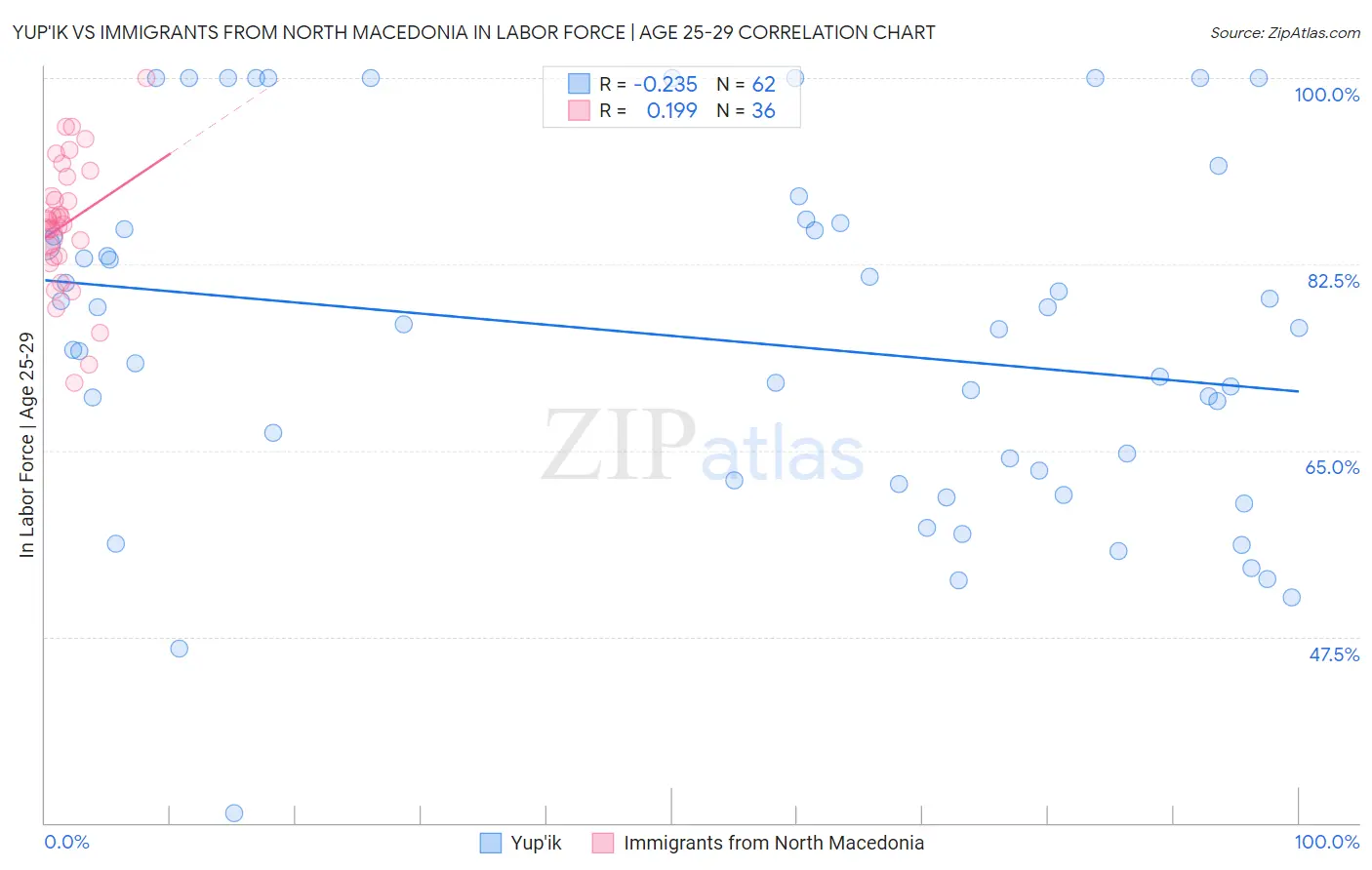 Yup'ik vs Immigrants from North Macedonia In Labor Force | Age 25-29