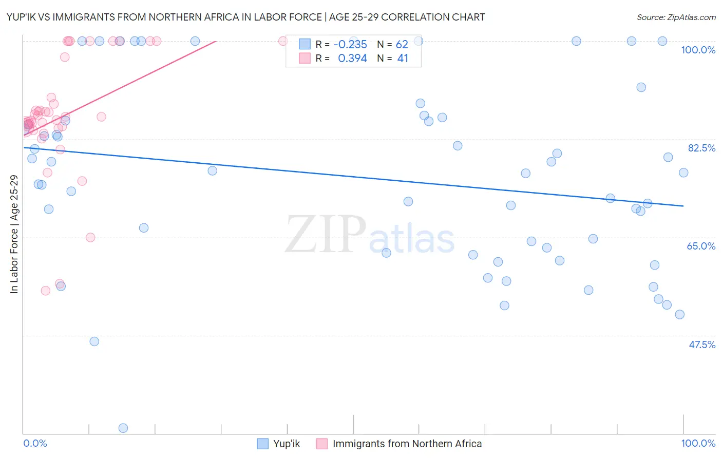 Yup'ik vs Immigrants from Northern Africa In Labor Force | Age 25-29