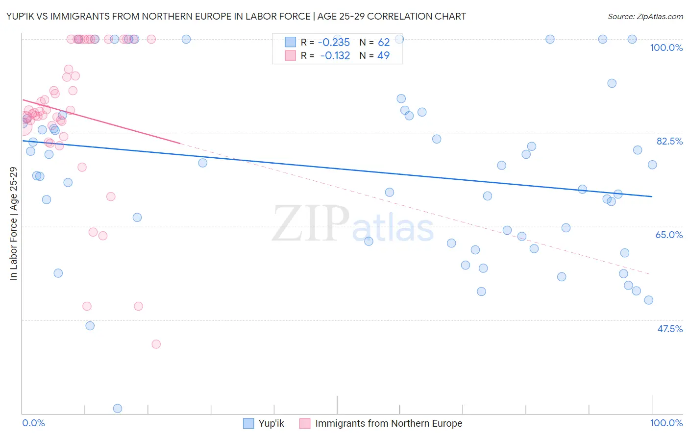 Yup'ik vs Immigrants from Northern Europe In Labor Force | Age 25-29