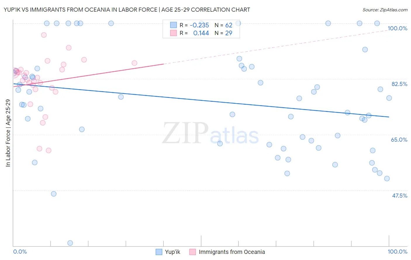 Yup'ik vs Immigrants from Oceania In Labor Force | Age 25-29