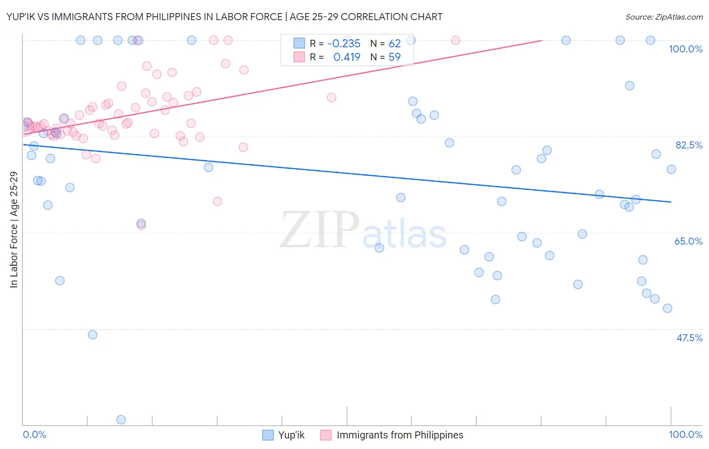 Yup'ik vs Immigrants from Philippines In Labor Force | Age 25-29