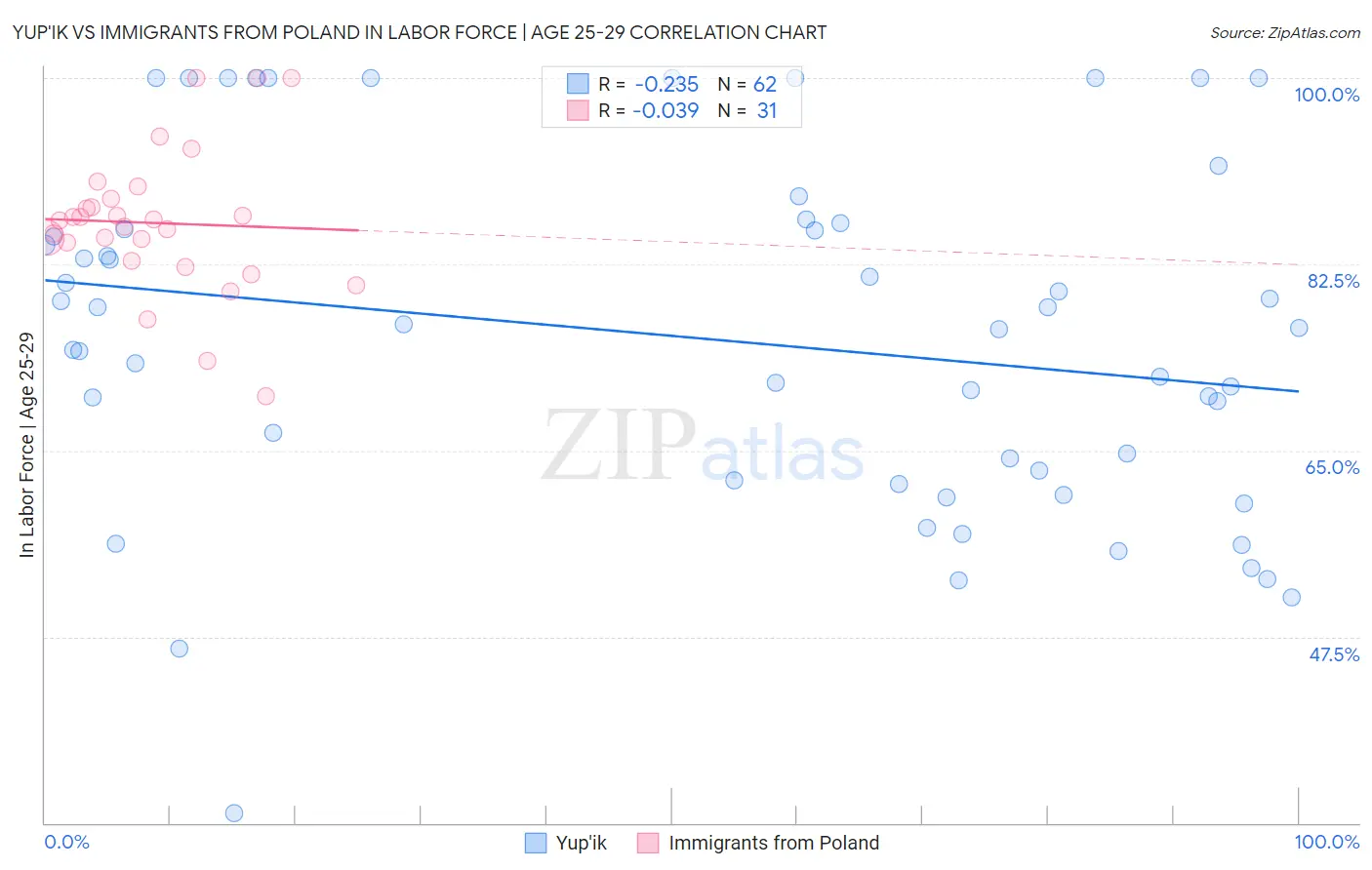 Yup'ik vs Immigrants from Poland In Labor Force | Age 25-29