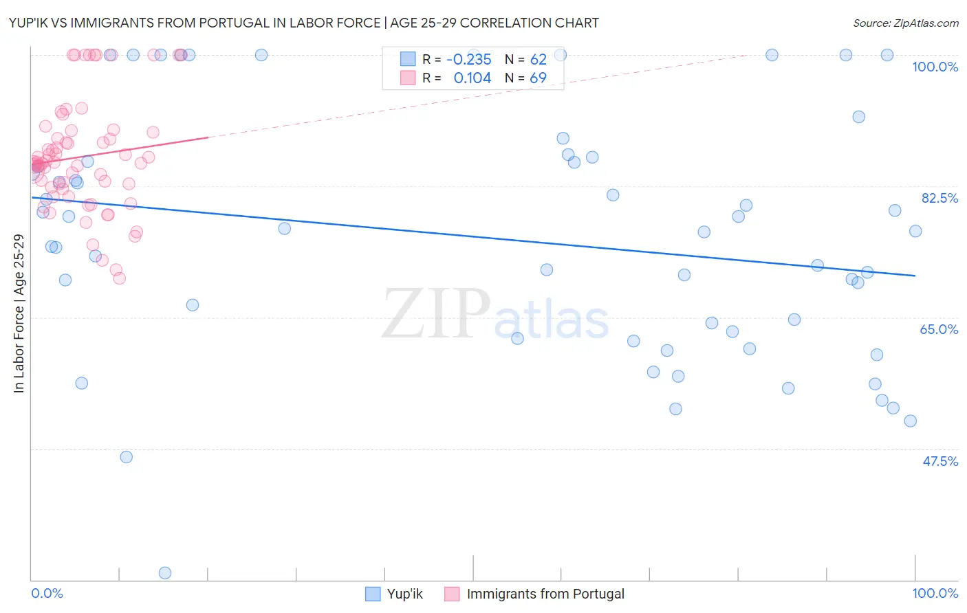 Yup'ik vs Immigrants from Portugal In Labor Force | Age 25-29