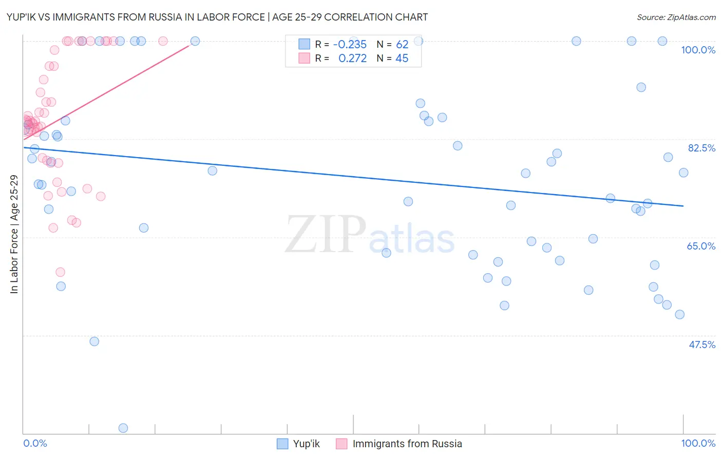 Yup'ik vs Immigrants from Russia In Labor Force | Age 25-29