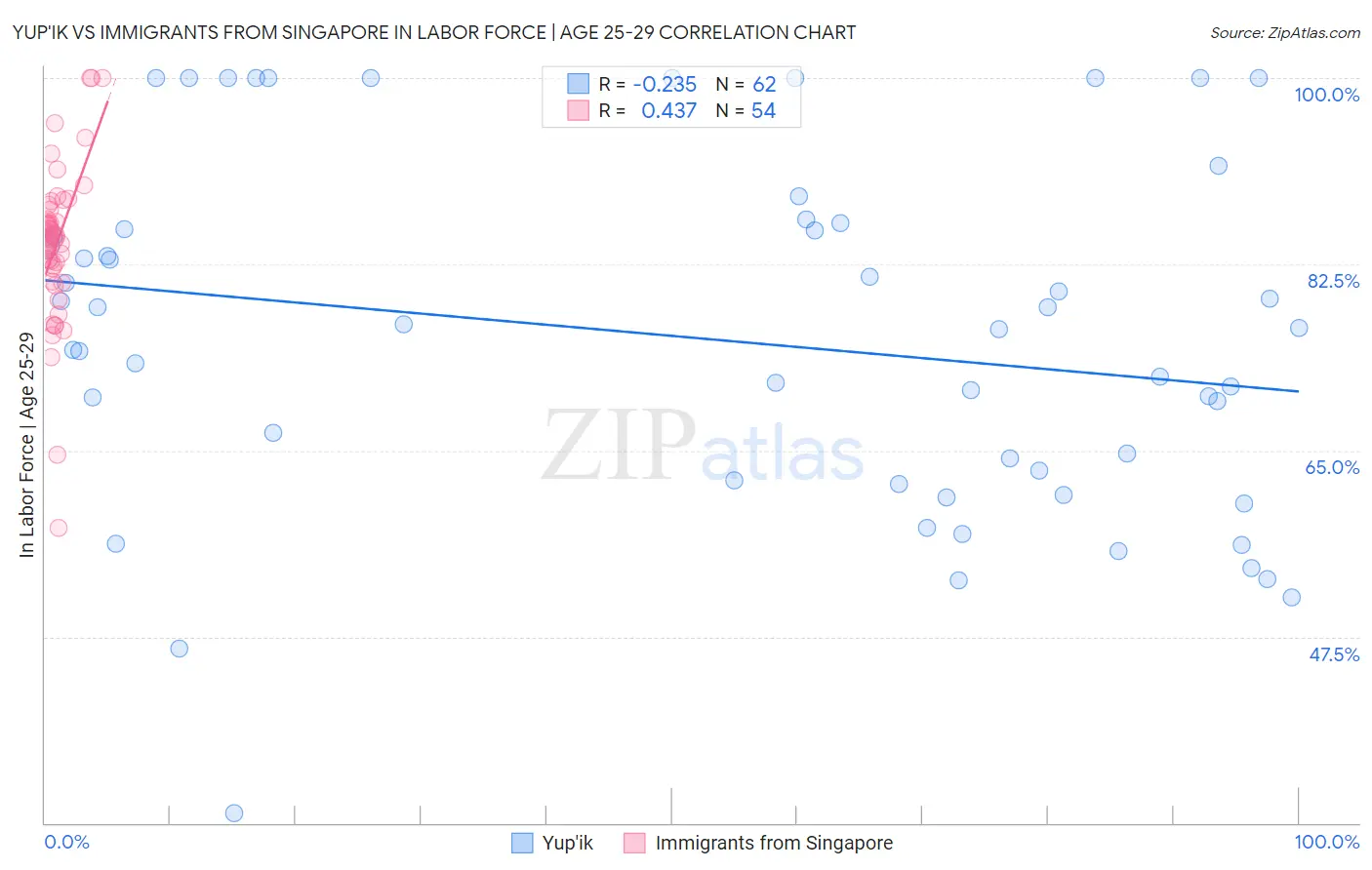 Yup'ik vs Immigrants from Singapore In Labor Force | Age 25-29