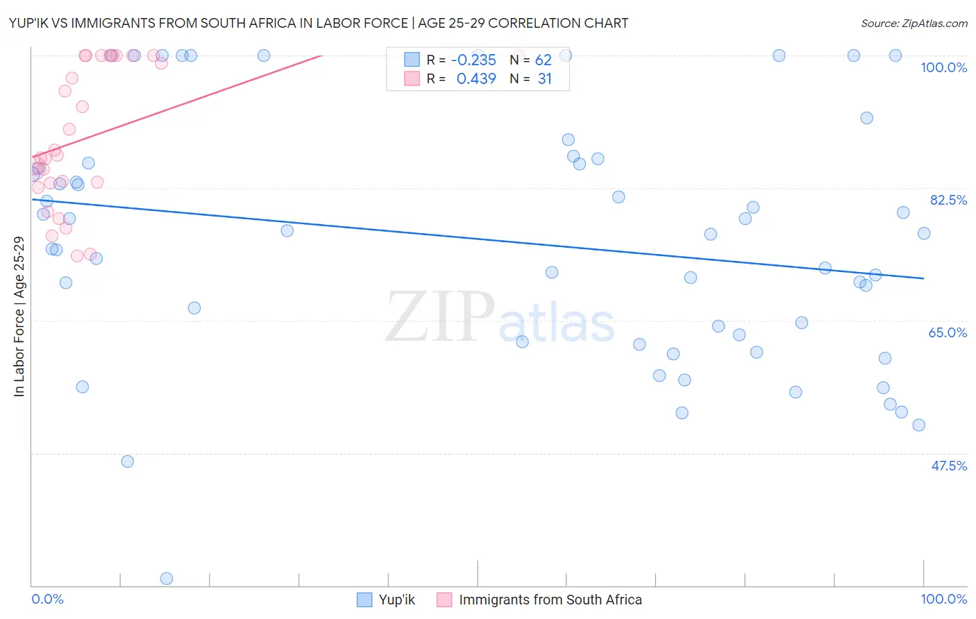 Yup'ik vs Immigrants from South Africa In Labor Force | Age 25-29