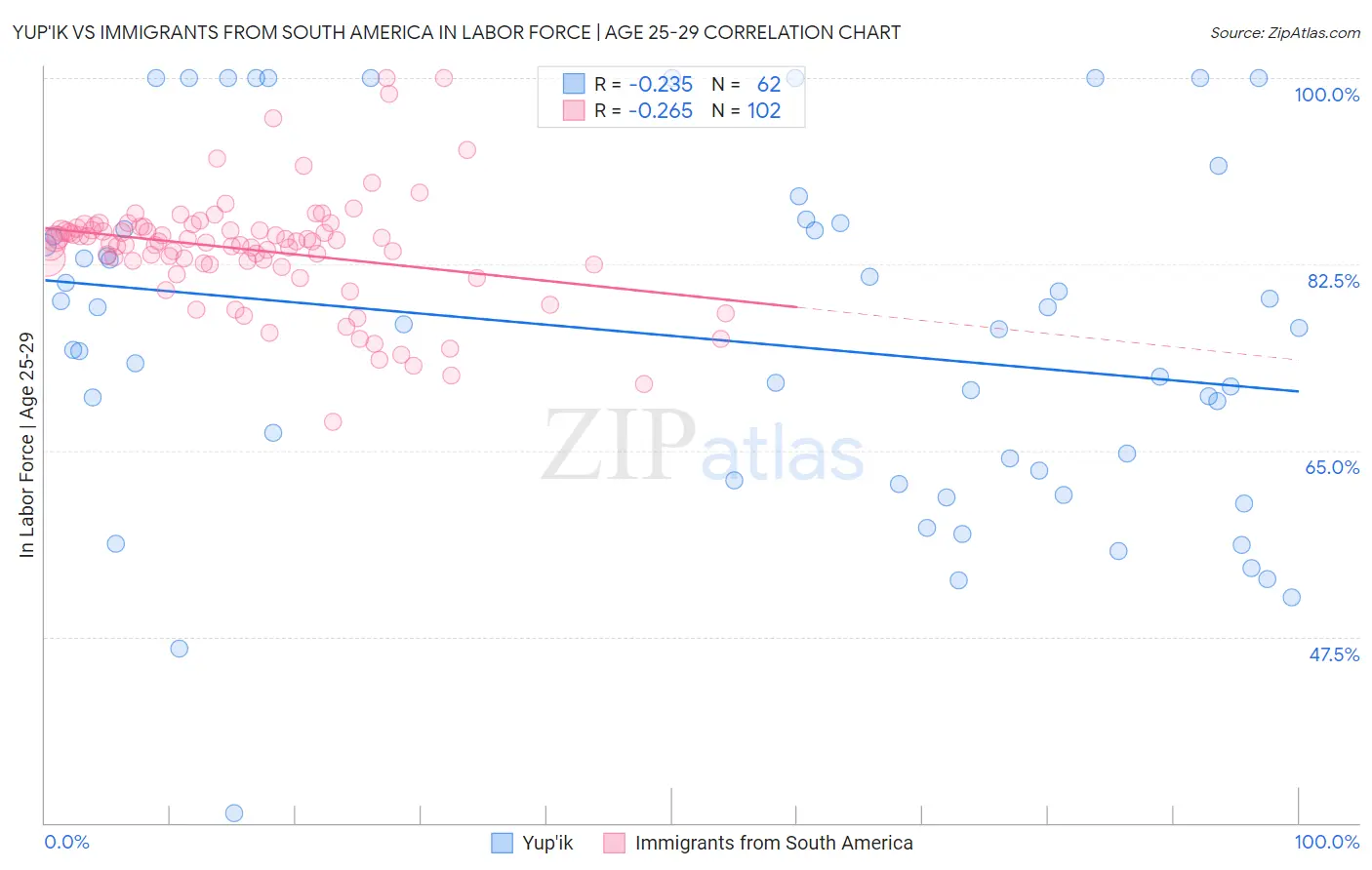Yup'ik vs Immigrants from South America In Labor Force | Age 25-29