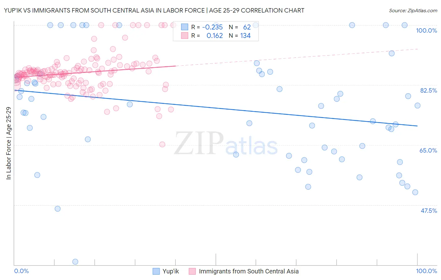 Yup'ik vs Immigrants from South Central Asia In Labor Force | Age 25-29
