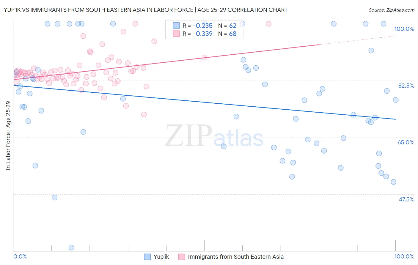 Yup'ik vs Immigrants from South Eastern Asia In Labor Force | Age 25-29