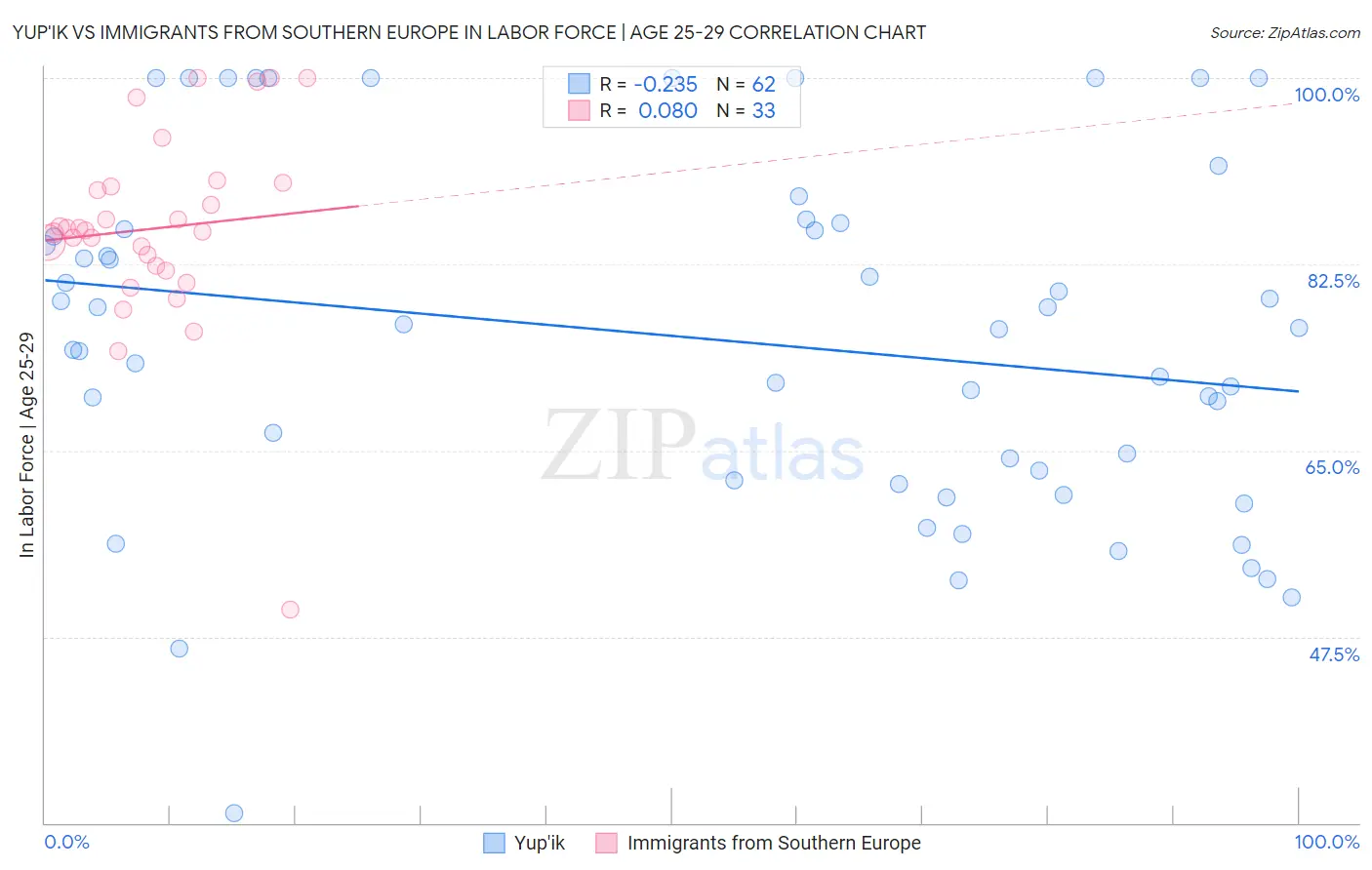 Yup'ik vs Immigrants from Southern Europe In Labor Force | Age 25-29