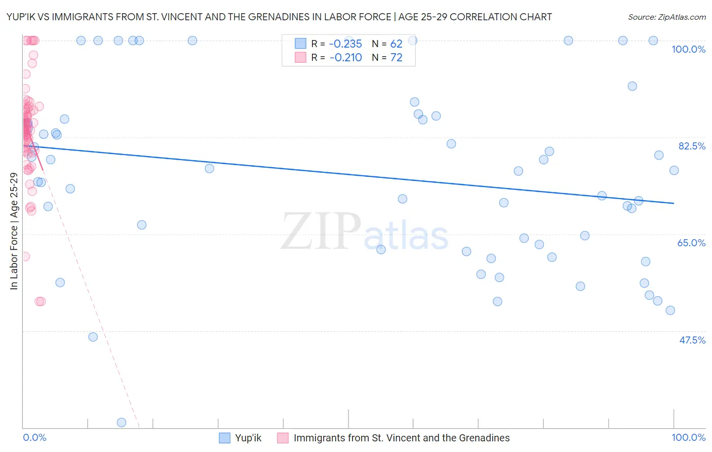 Yup'ik vs Immigrants from St. Vincent and the Grenadines In Labor Force | Age 25-29