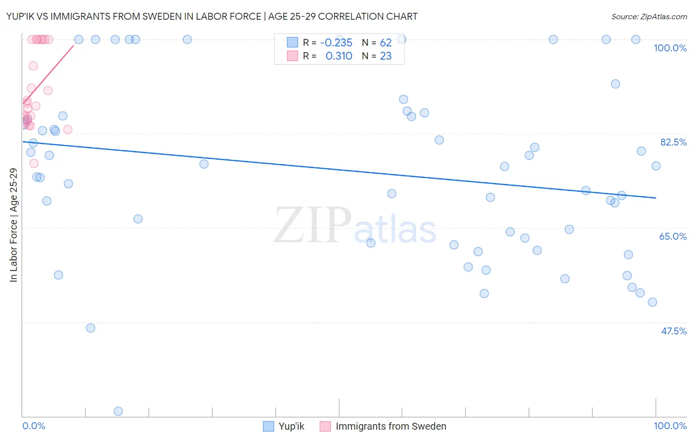 Yup'ik vs Immigrants from Sweden In Labor Force | Age 25-29