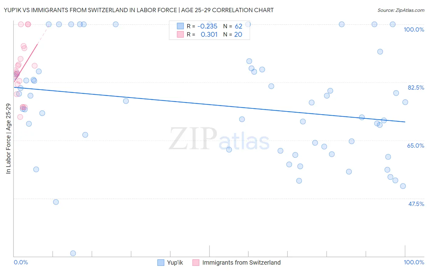 Yup'ik vs Immigrants from Switzerland In Labor Force | Age 25-29