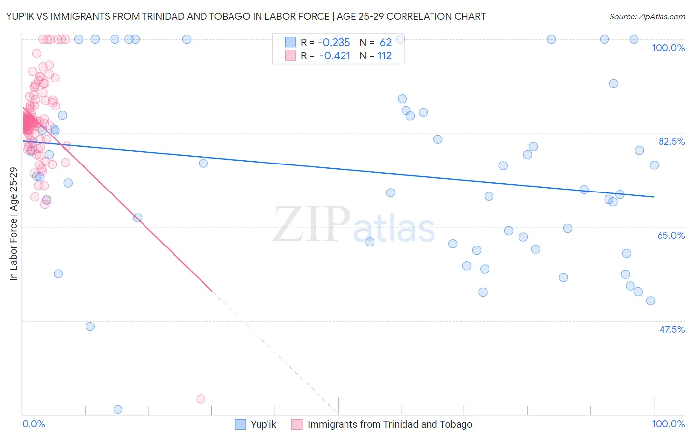 Yup'ik vs Immigrants from Trinidad and Tobago In Labor Force | Age 25-29