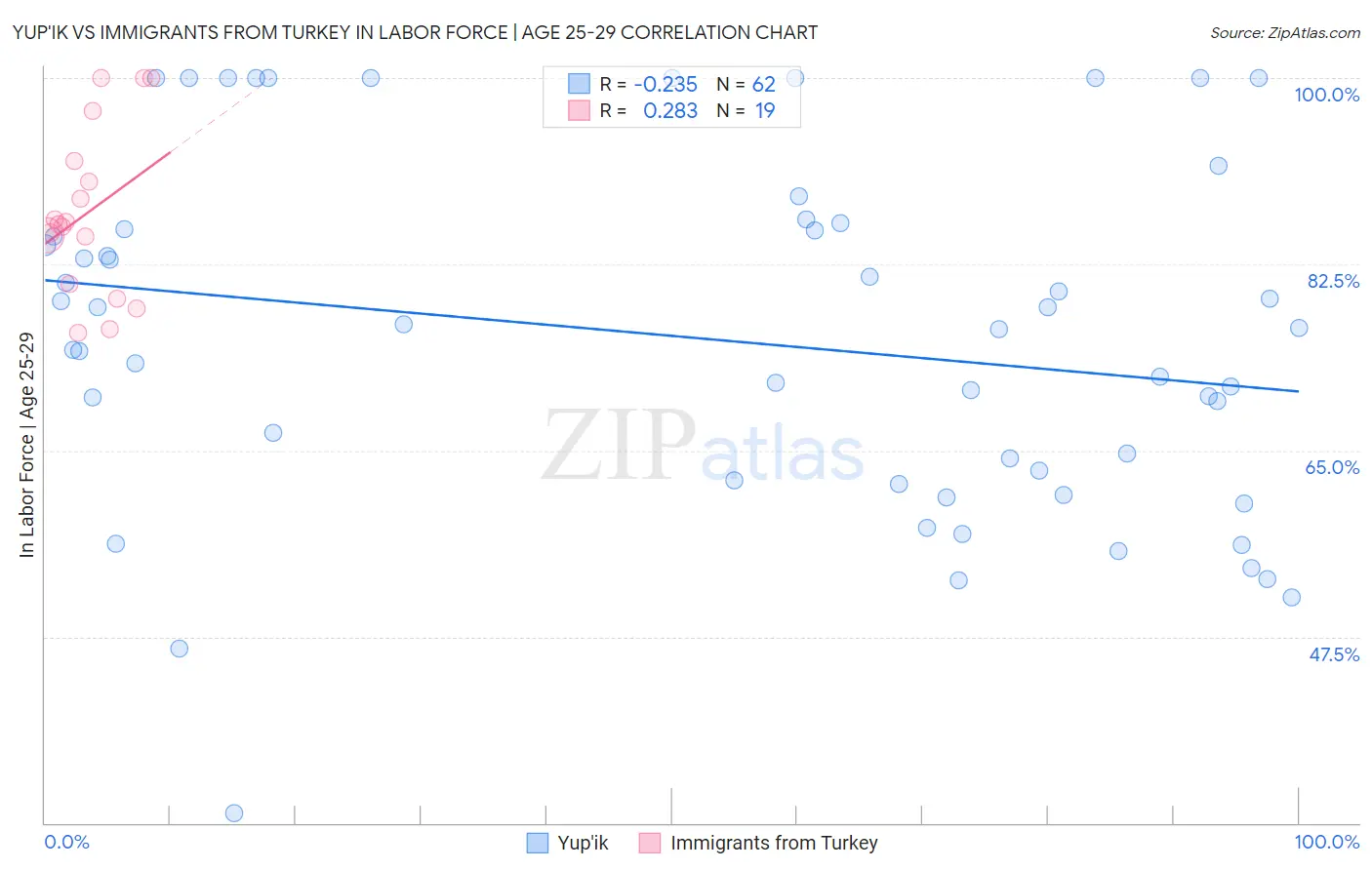 Yup'ik vs Immigrants from Turkey In Labor Force | Age 25-29