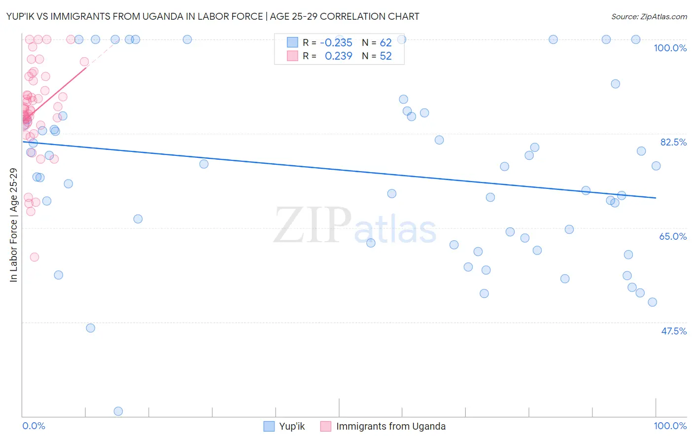 Yup'ik vs Immigrants from Uganda In Labor Force | Age 25-29
