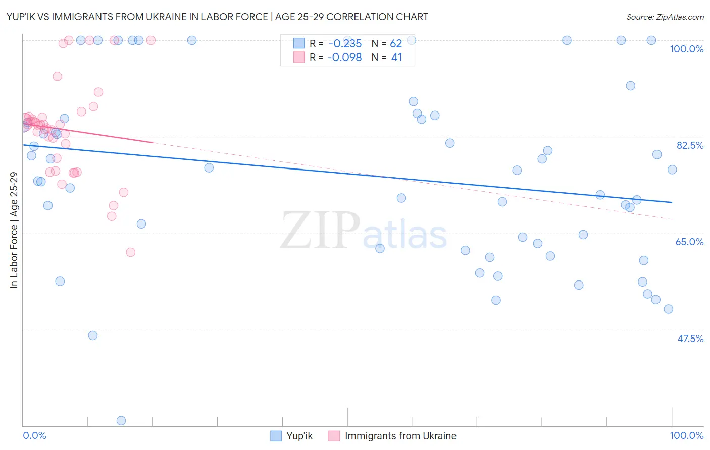 Yup'ik vs Immigrants from Ukraine In Labor Force | Age 25-29