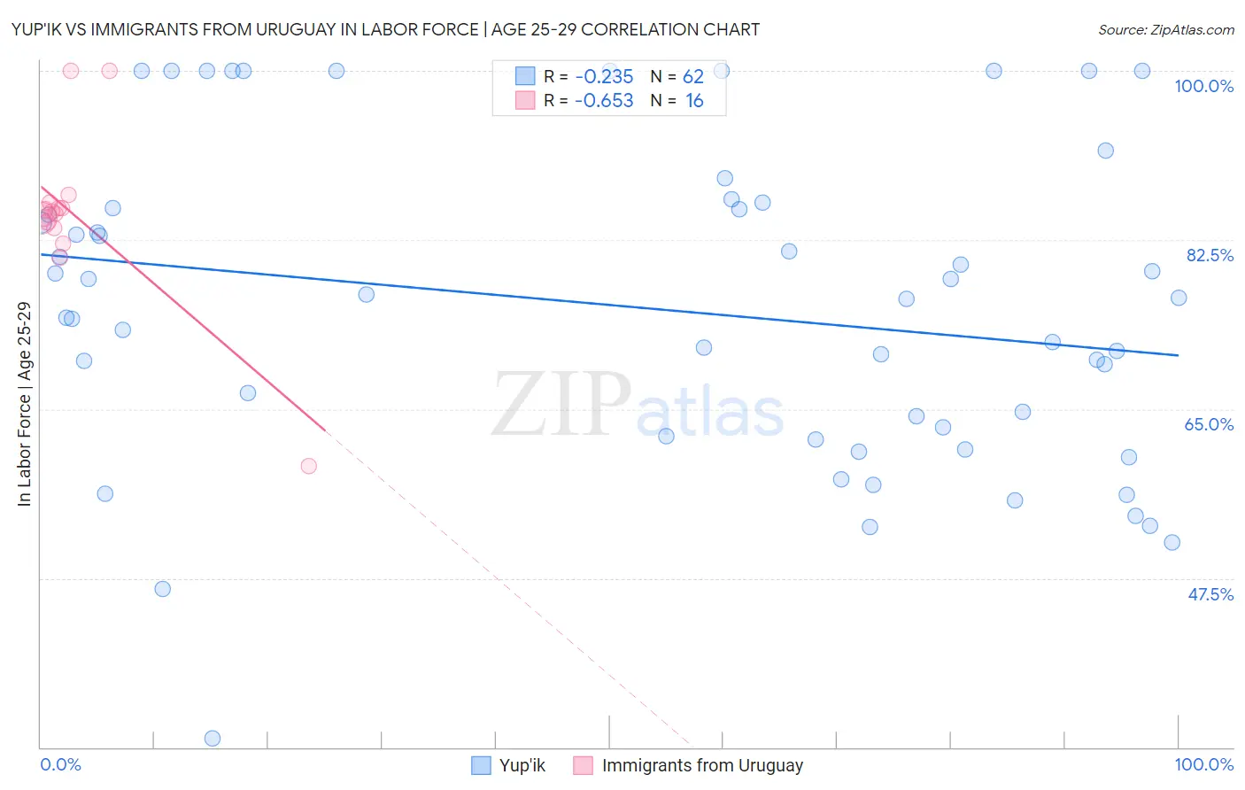 Yup'ik vs Immigrants from Uruguay In Labor Force | Age 25-29