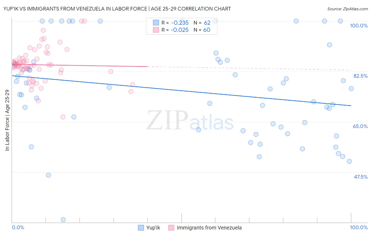 Yup'ik vs Immigrants from Venezuela In Labor Force | Age 25-29