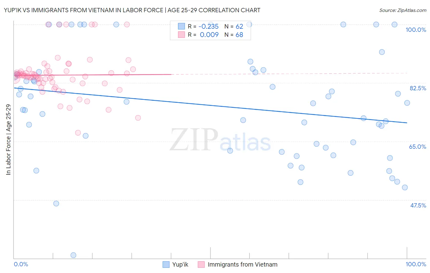 Yup'ik vs Immigrants from Vietnam In Labor Force | Age 25-29