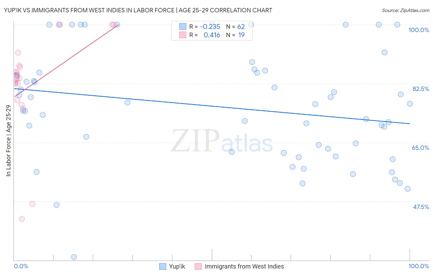 Yup'ik vs Immigrants from West Indies In Labor Force | Age 25-29