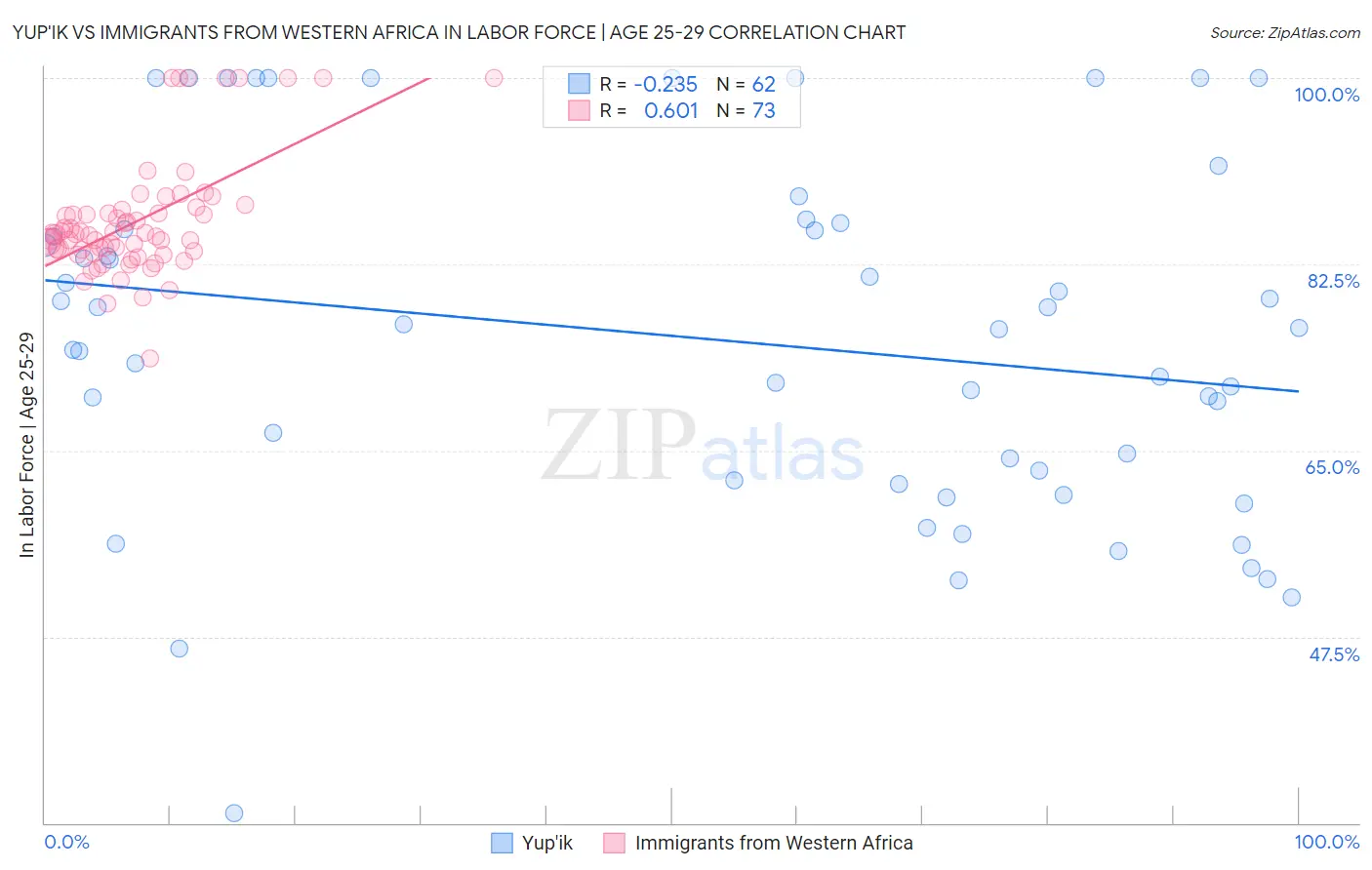 Yup'ik vs Immigrants from Western Africa In Labor Force | Age 25-29