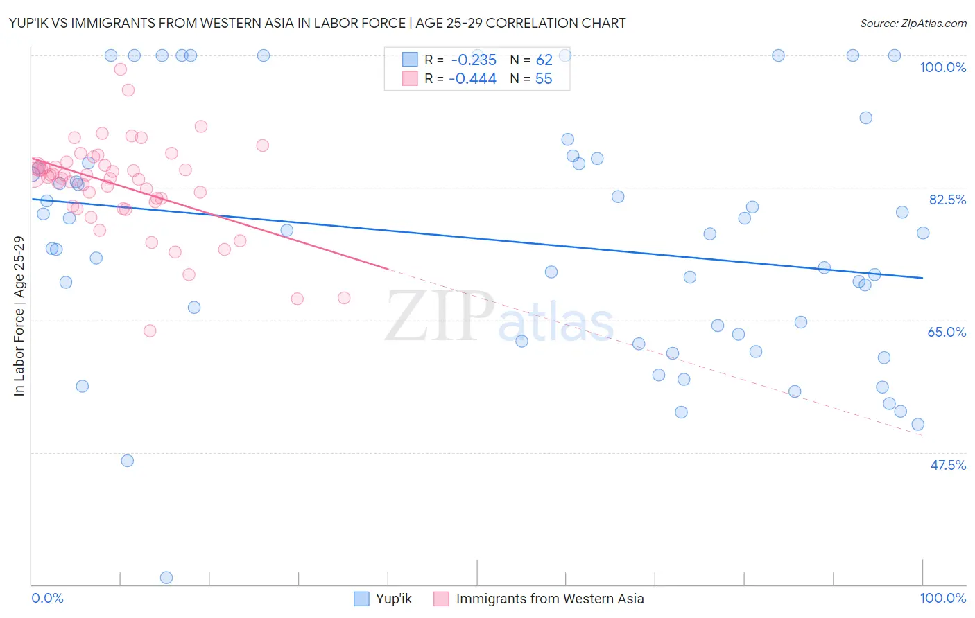 Yup'ik vs Immigrants from Western Asia In Labor Force | Age 25-29