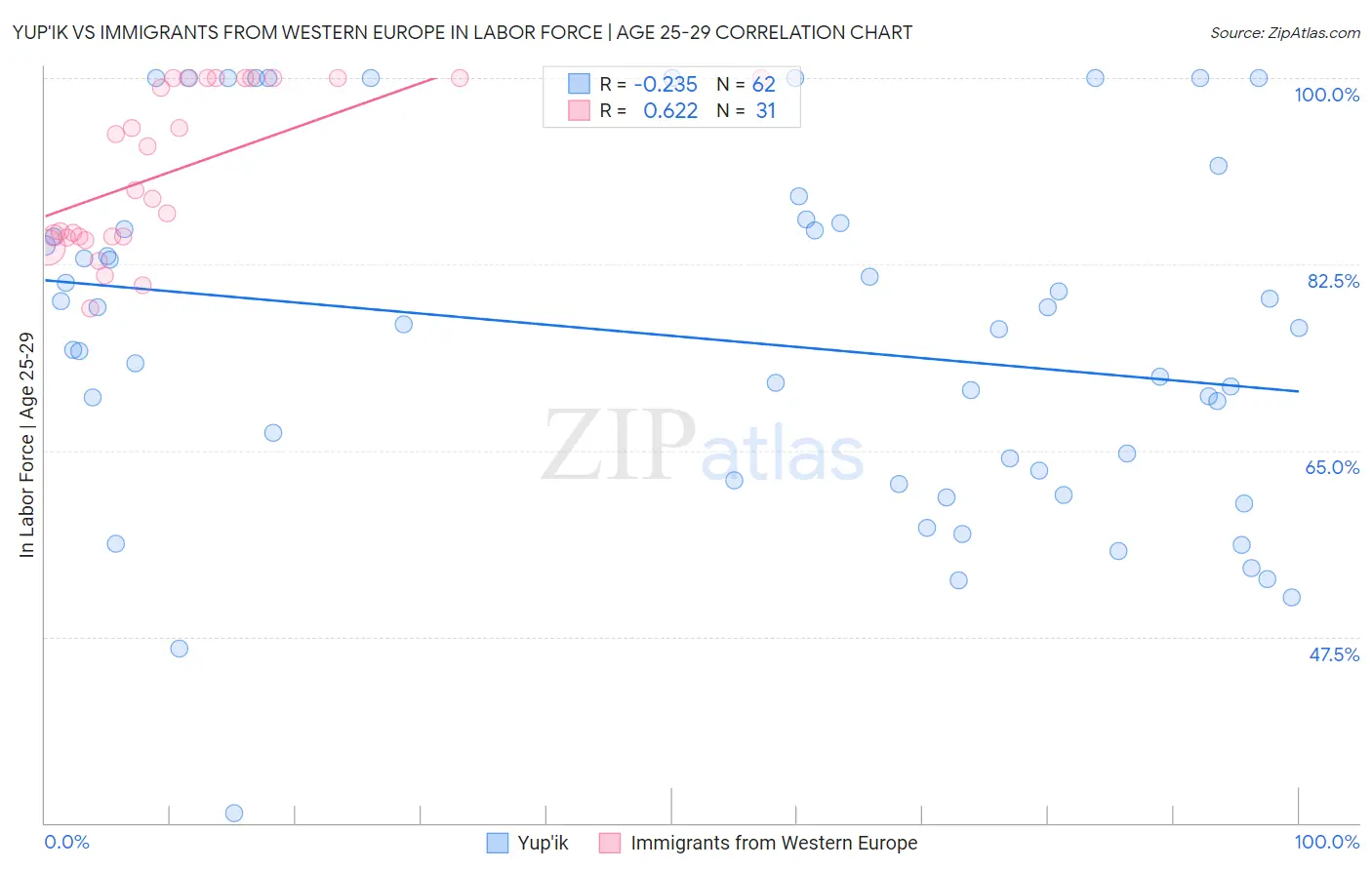 Yup'ik vs Immigrants from Western Europe In Labor Force | Age 25-29