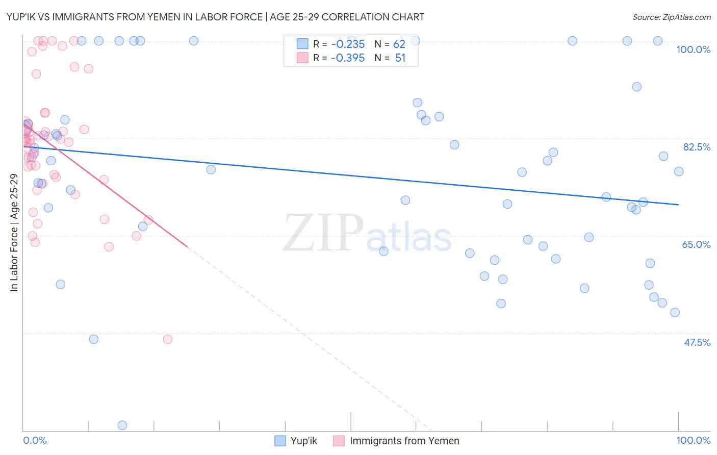 Yup'ik vs Immigrants from Yemen In Labor Force | Age 25-29