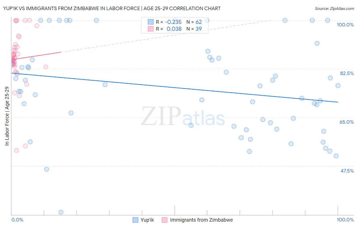 Yup'ik vs Immigrants from Zimbabwe In Labor Force | Age 25-29