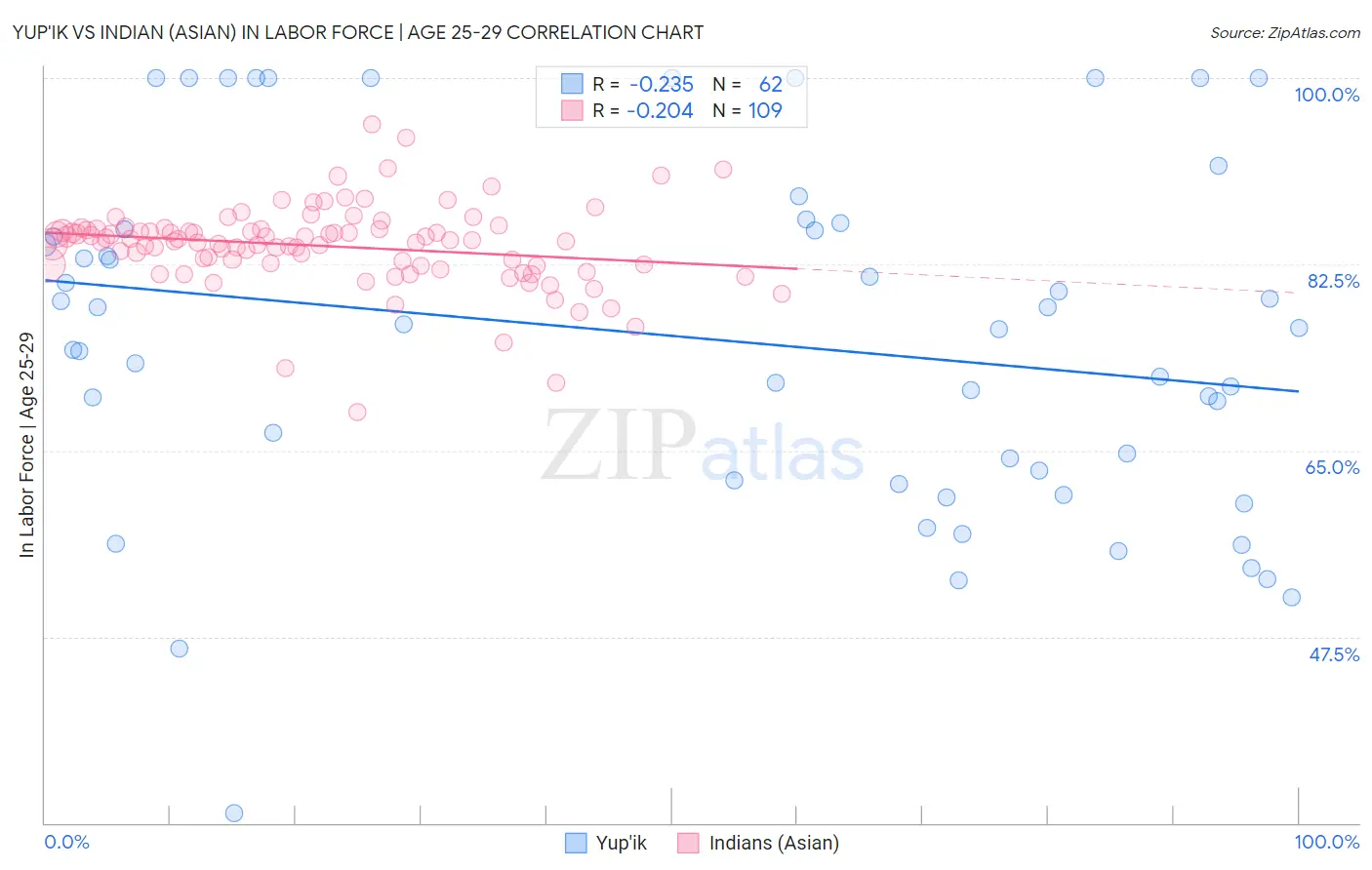 Yup'ik vs Indian (Asian) In Labor Force | Age 25-29
