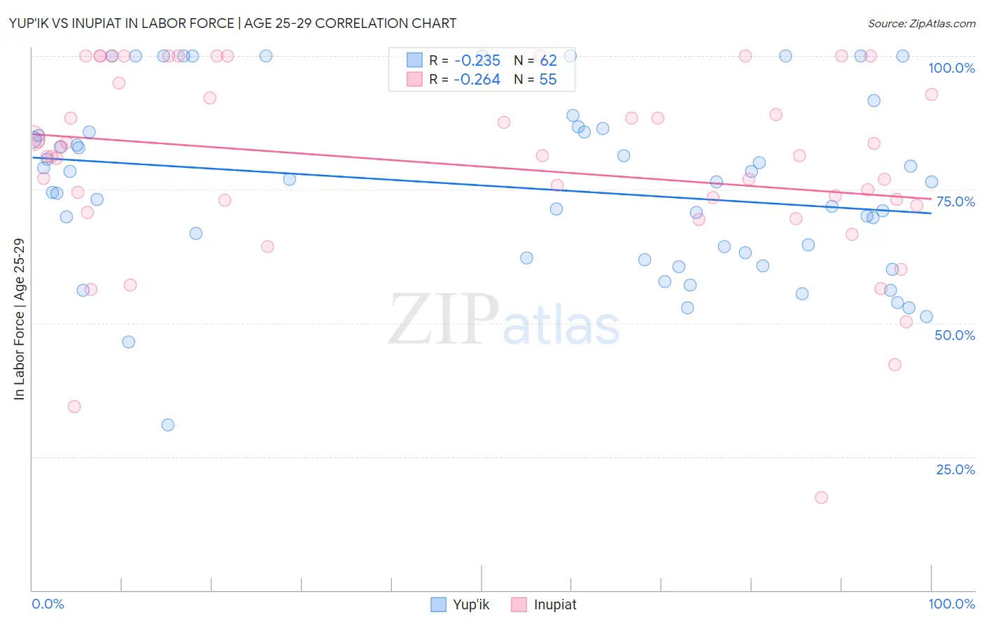 Yup'ik vs Inupiat In Labor Force | Age 25-29