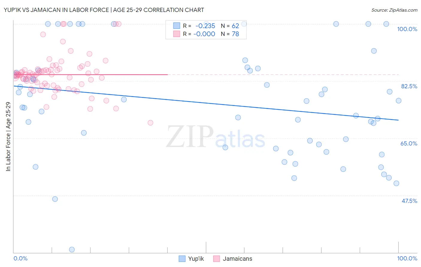 Yup'ik vs Jamaican In Labor Force | Age 25-29