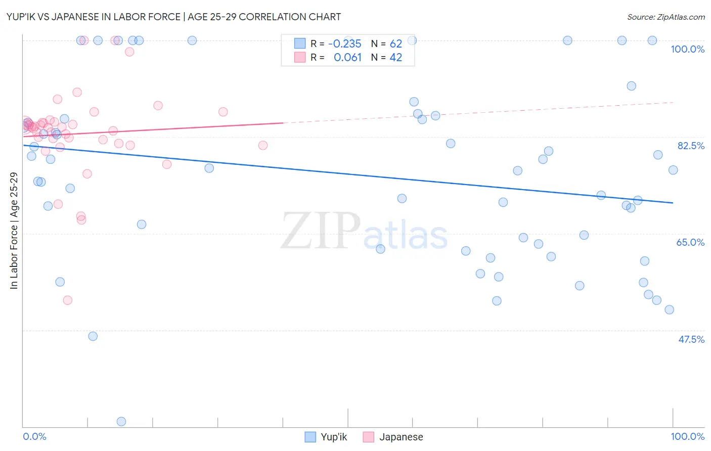 Yup'ik vs Japanese In Labor Force | Age 25-29