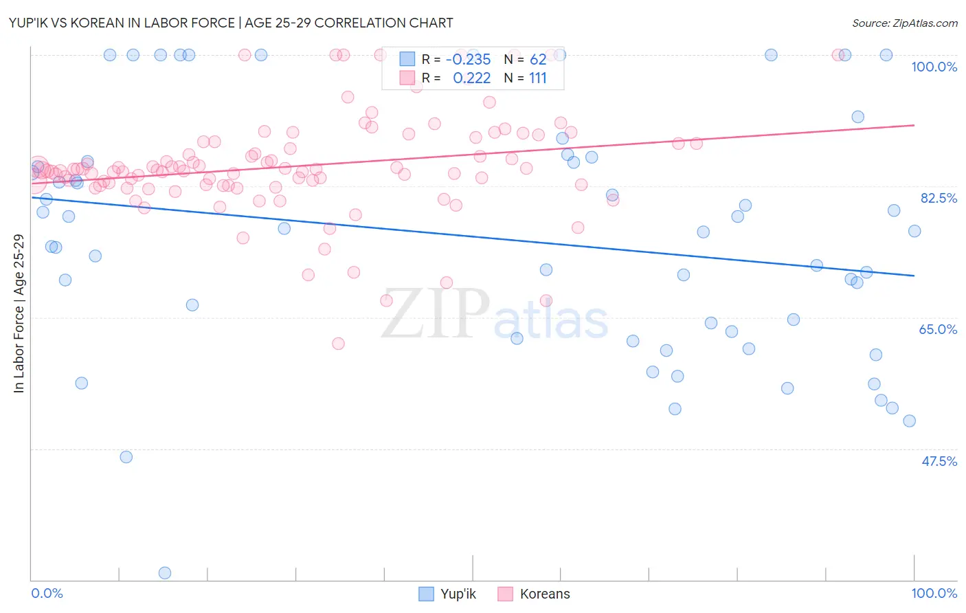 Yup'ik vs Korean In Labor Force | Age 25-29