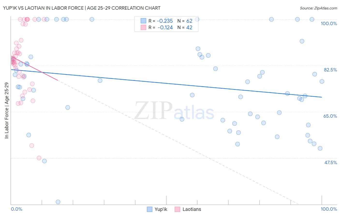 Yup'ik vs Laotian In Labor Force | Age 25-29