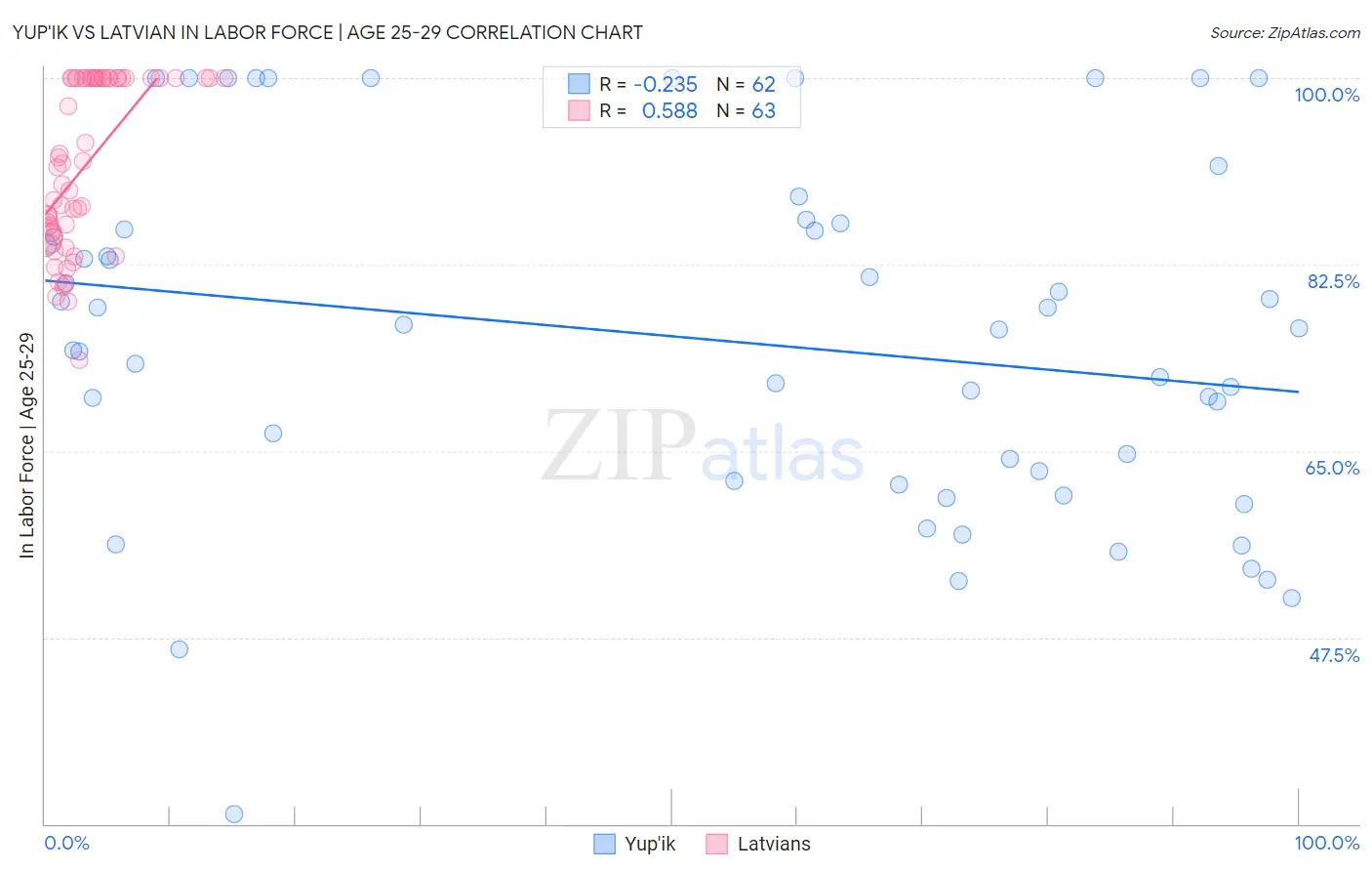 Yup'ik vs Latvian In Labor Force | Age 25-29