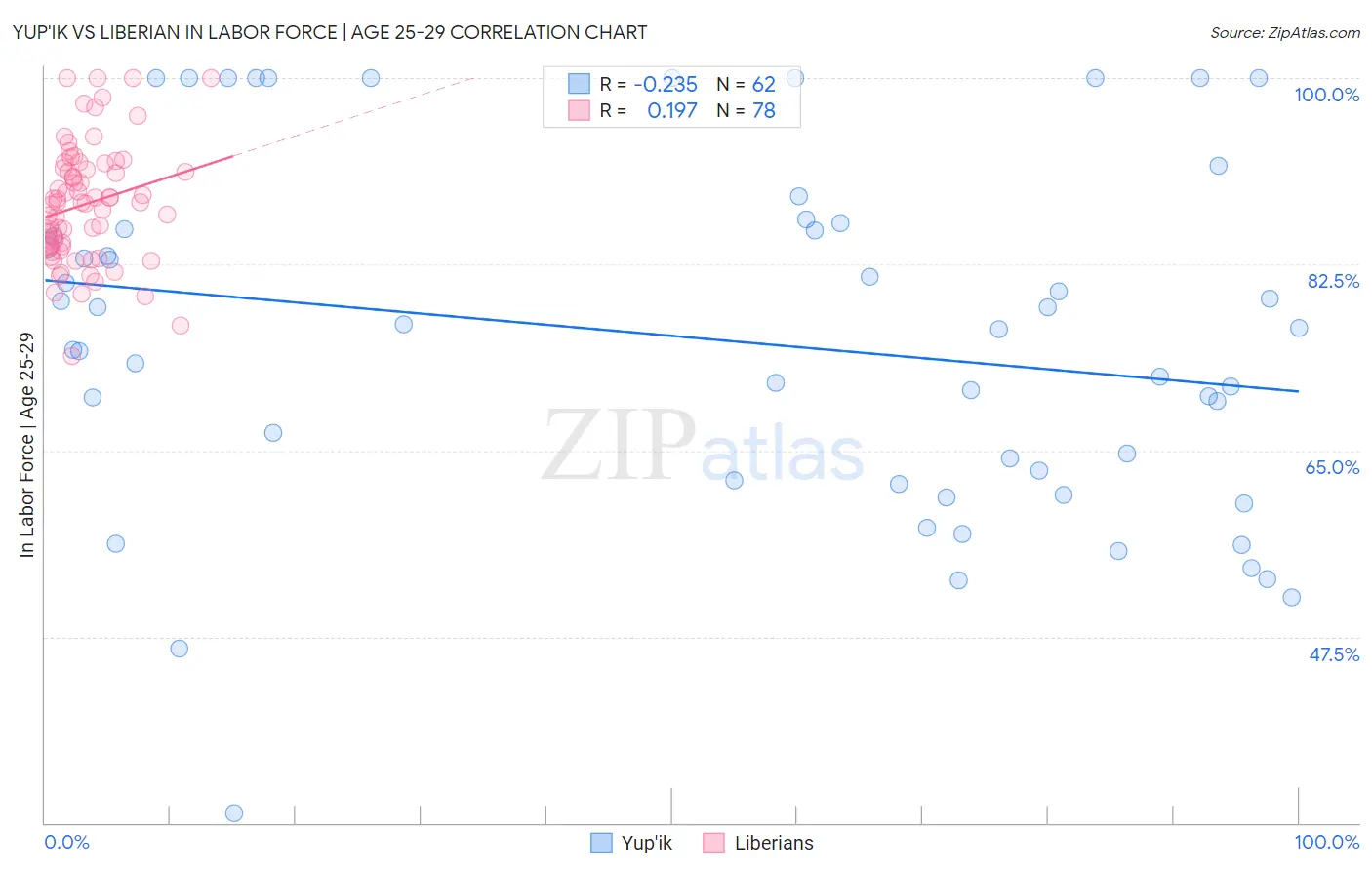 Yup'ik vs Liberian In Labor Force | Age 25-29