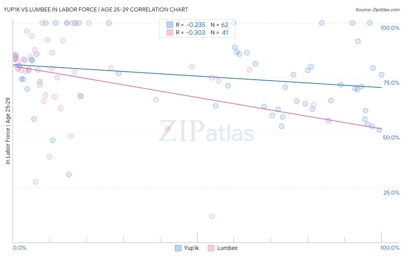 Yup'ik vs Lumbee In Labor Force | Age 25-29