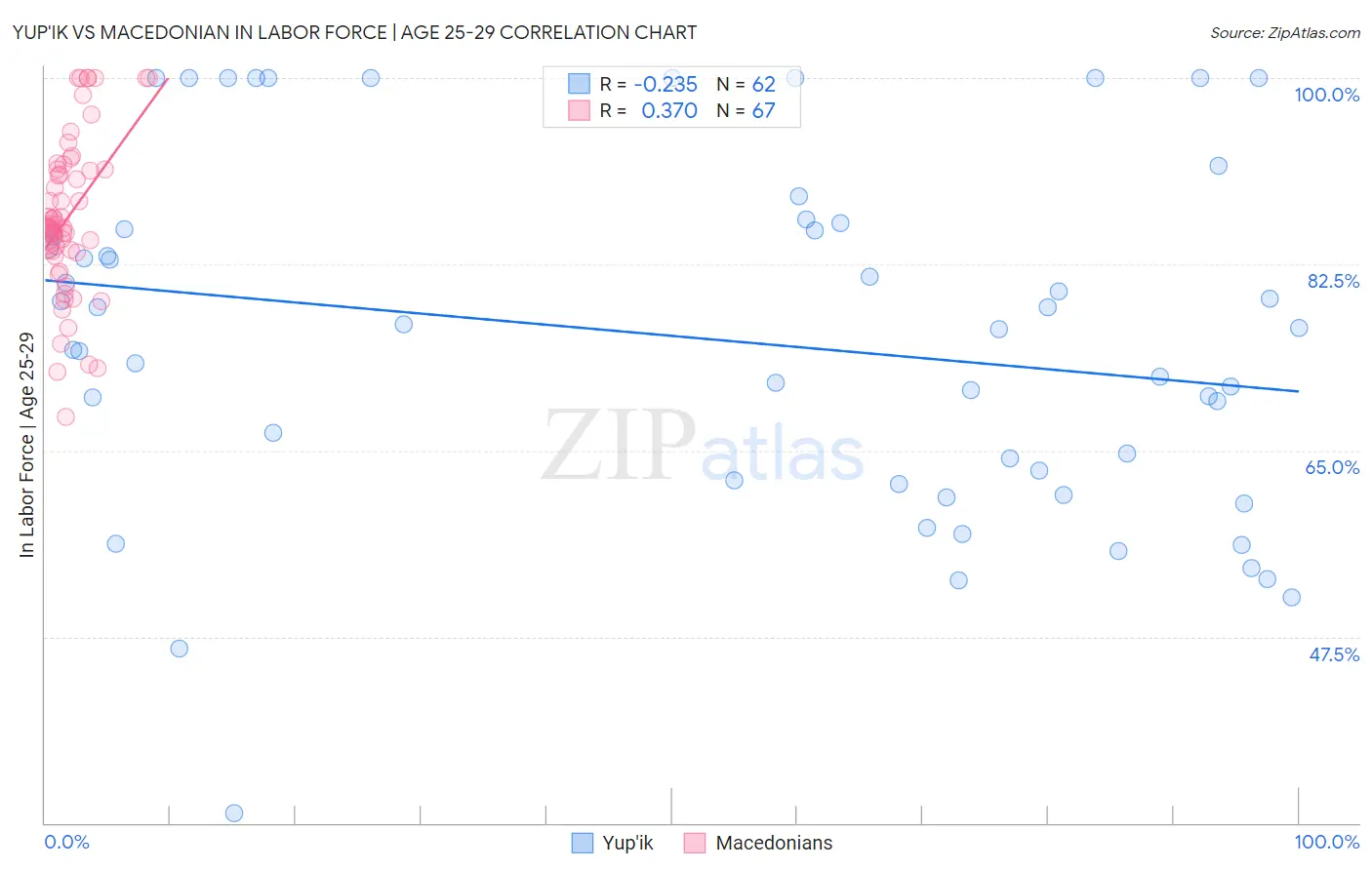 Yup'ik vs Macedonian In Labor Force | Age 25-29