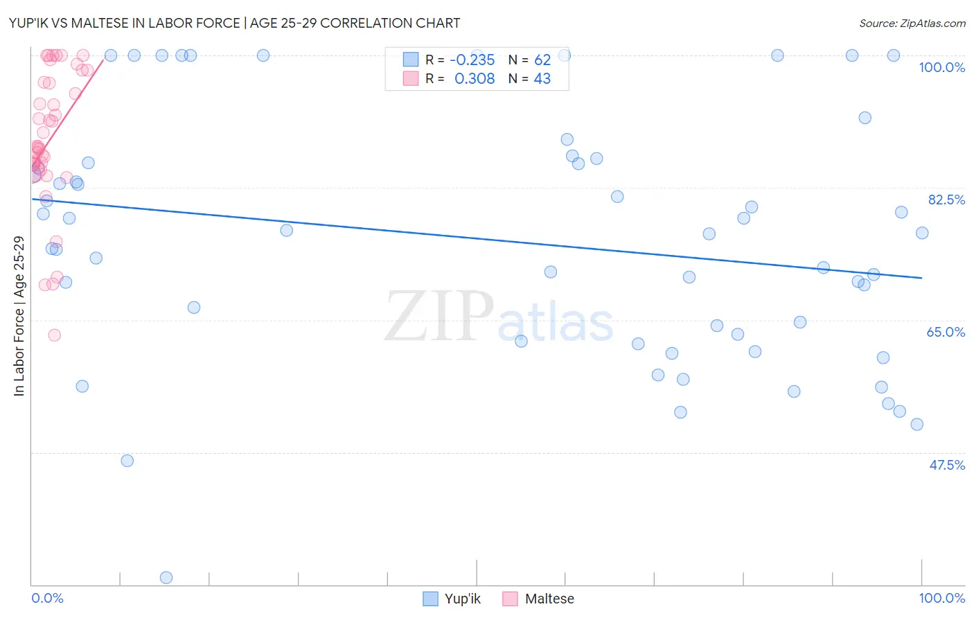 Yup'ik vs Maltese In Labor Force | Age 25-29