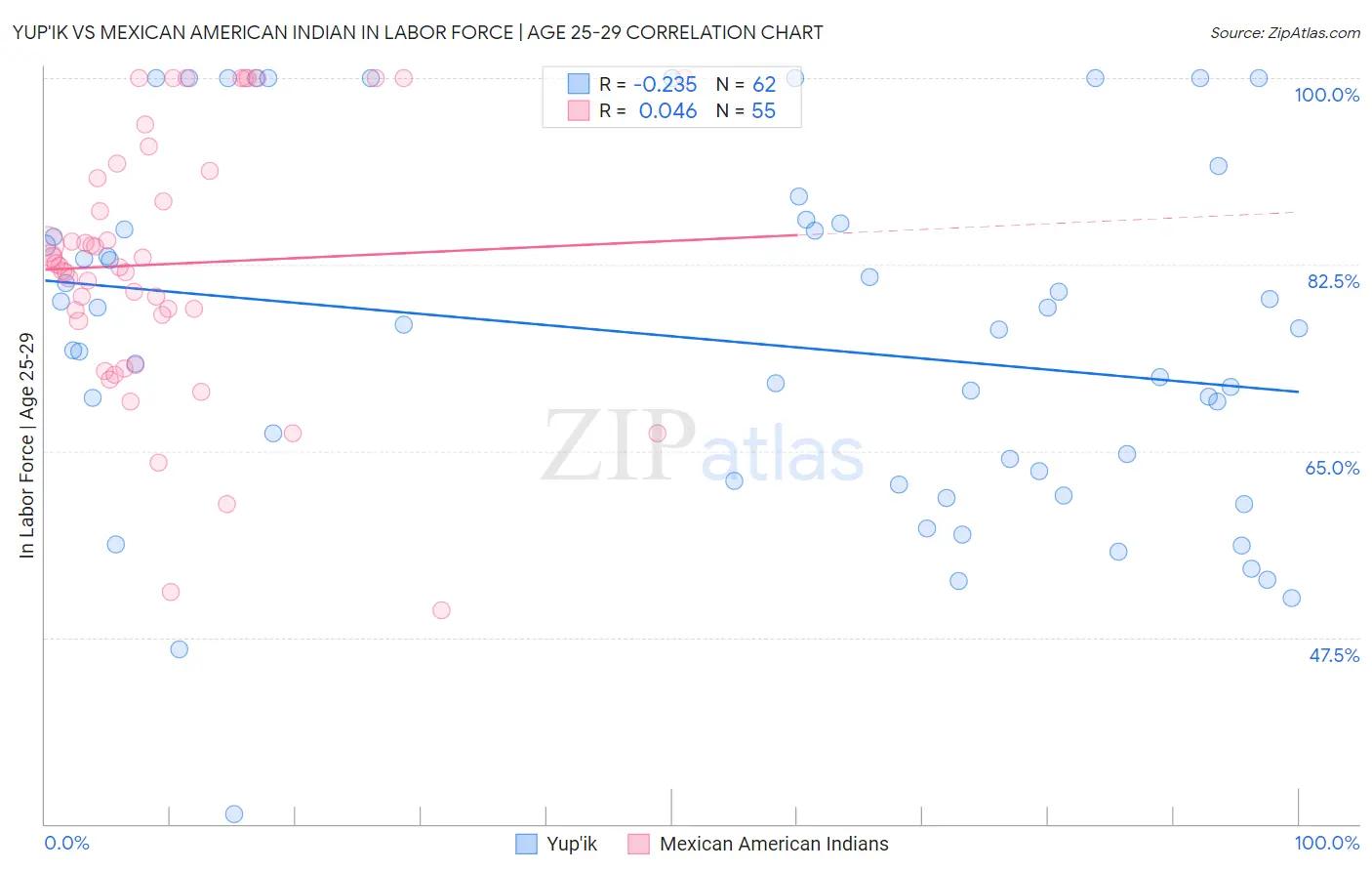 Yup'ik vs Mexican American Indian In Labor Force | Age 25-29
