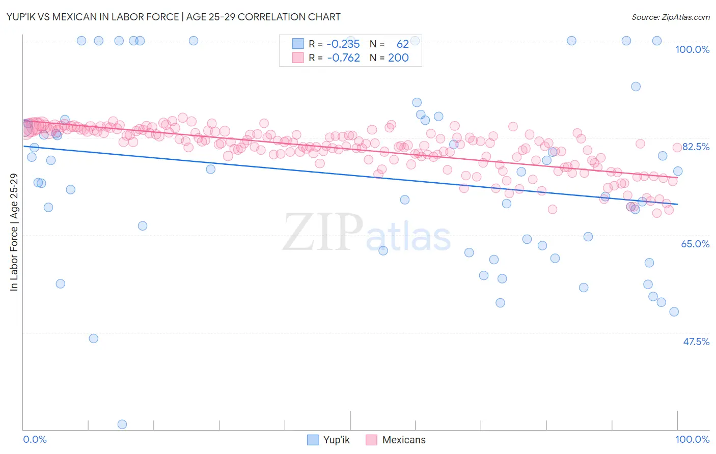 Yup'ik vs Mexican In Labor Force | Age 25-29