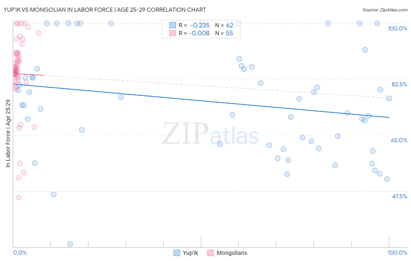 Yup'ik vs Mongolian In Labor Force | Age 25-29