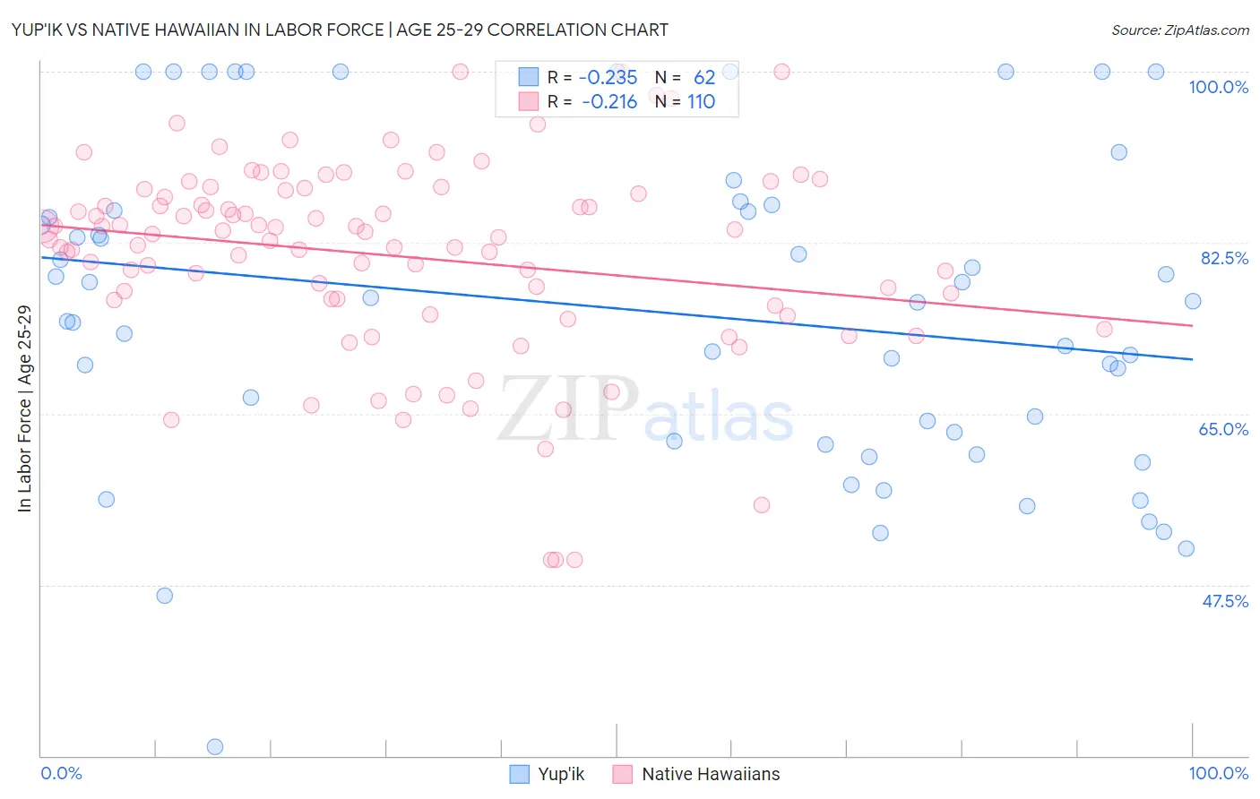 Yup'ik vs Native Hawaiian In Labor Force | Age 25-29