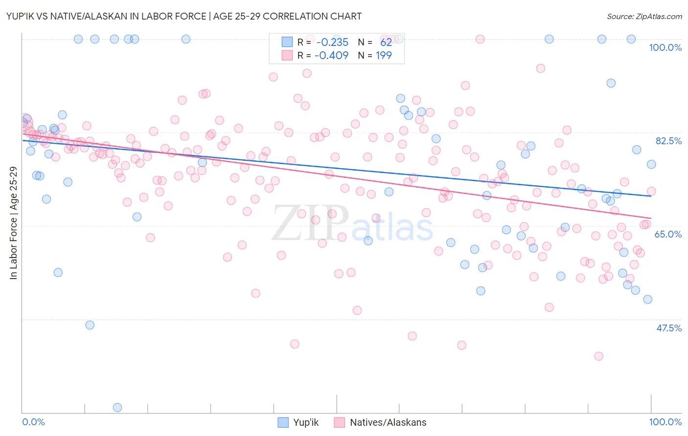 Yup'ik vs Native/Alaskan In Labor Force | Age 25-29