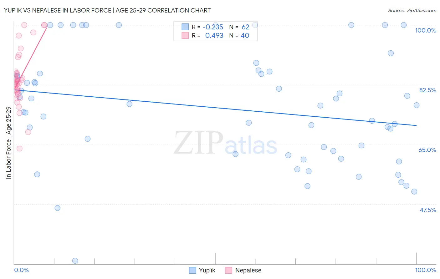 Yup'ik vs Nepalese In Labor Force | Age 25-29