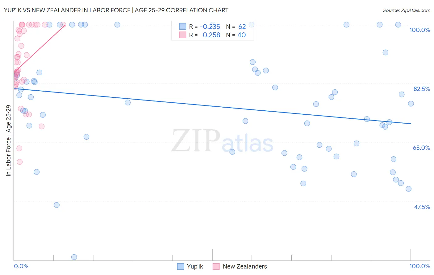 Yup'ik vs New Zealander In Labor Force | Age 25-29