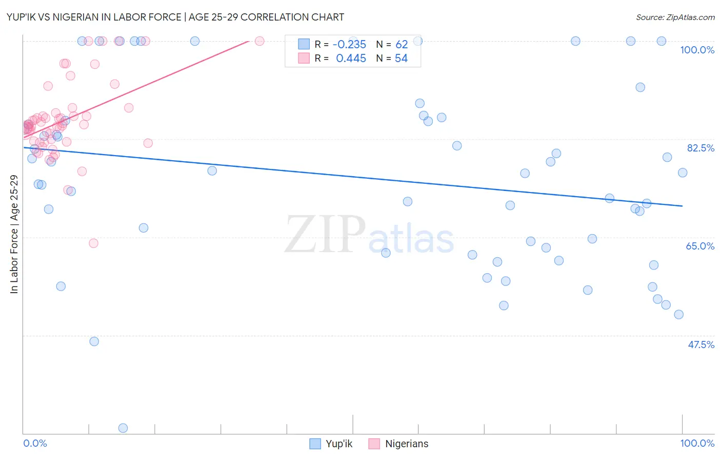 Yup'ik vs Nigerian In Labor Force | Age 25-29