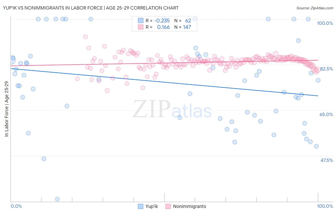 Yup'ik vs Nonimmigrants In Labor Force | Age 25-29